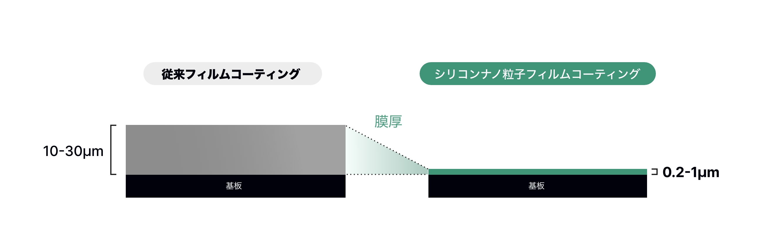 高い散乱効率と不透明性により、超薄膜を実現