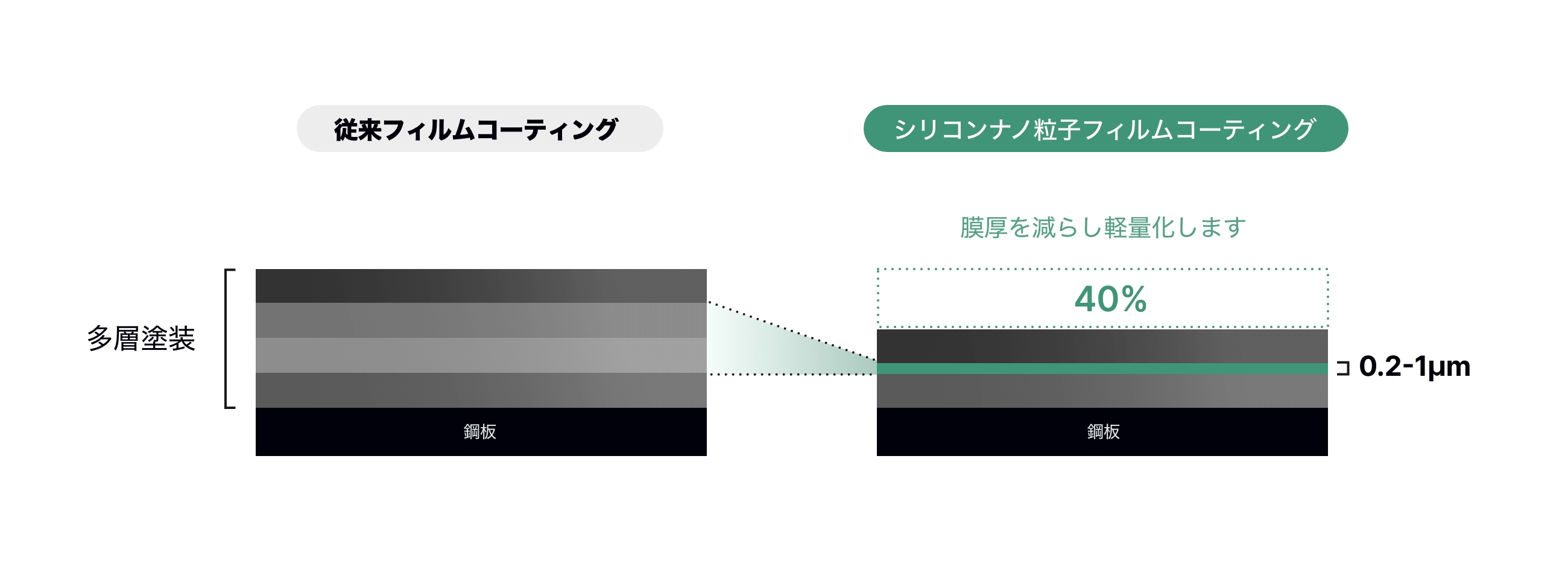 ケース: 自動車ボディへの適用